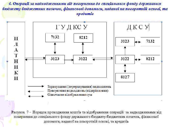 4. Операції за надходженнями від повернення до спеціального фонду державного бюджету бюджетних позичок, фінансової