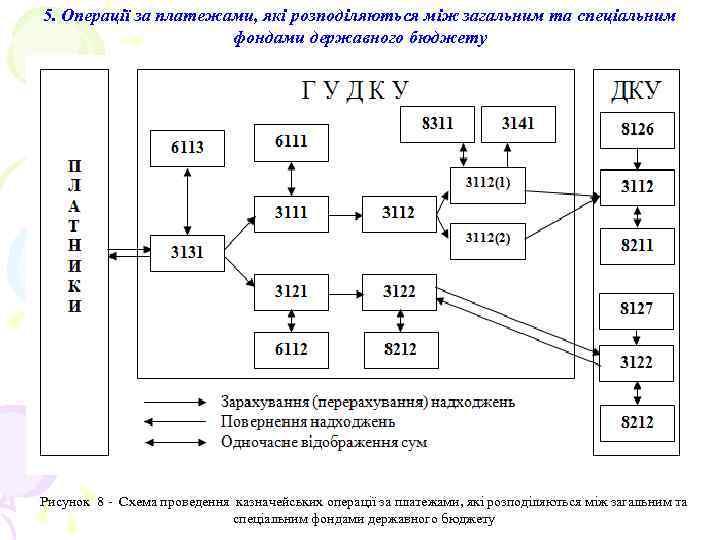5. Операції за платежами, які розподіляються між загальним та спеціальним фондами державного бюджету Рисунок