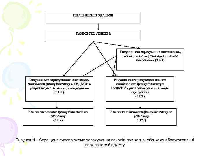ПЛАТНИКИ ПОДАТКІВ БАНКИ ПЛАТНИКІВ Рахунки для зарахування надходжень, які підлягають розмежуванню між бюджетами (3321)