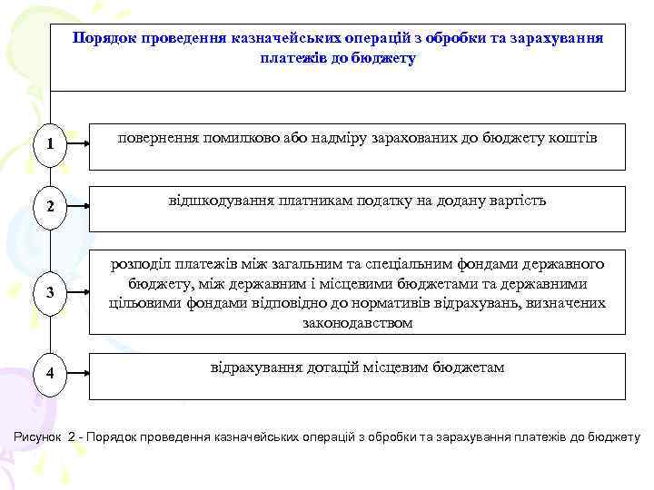 Порядок проведення казначейських операцій з обробки та зарахування платежів до бюджету 1 повернення помилково