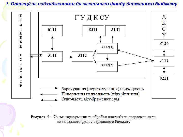1. Операції за надходженнями до загального фонду державного бюджету Рисунок 4 - Схема зарахування