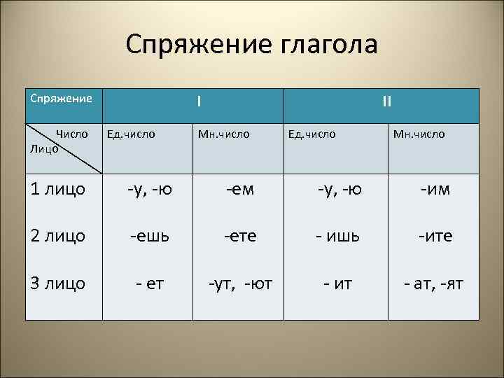 Спряжение глагола I Спряжение Число Лицо Ед. число II Мн. число Ед. число Мн.