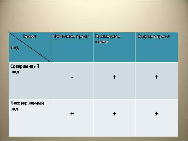 Время Настоящее время Вид Совершенный вид Несовершенный вид Прошедшее время Будущее время - +
