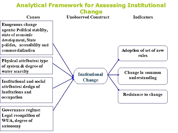 Analytical Framework for Assessing Institutional Change Causes Unobserved Construct Indicators Exogenous change agents: Political