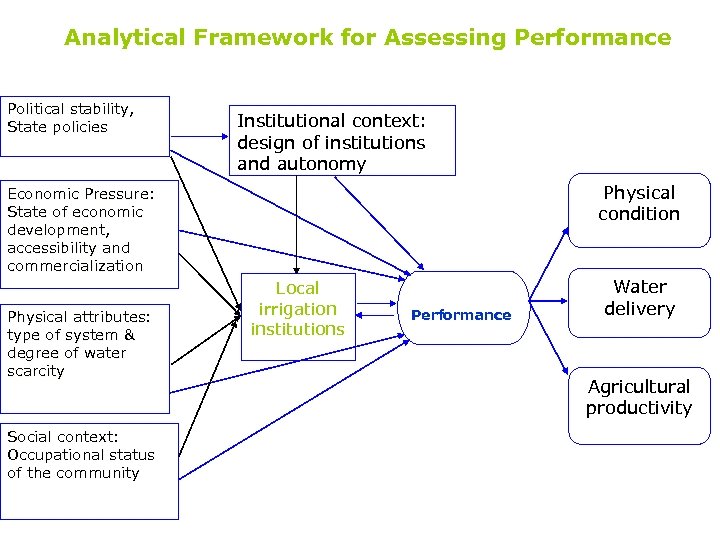 Analytical Framework for Assessing Performance Political stability, State policies Institutional context: design of institutions