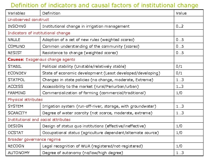 Definition of indicators and causal factors of institutional change Variables Definition Value Unobserved construct