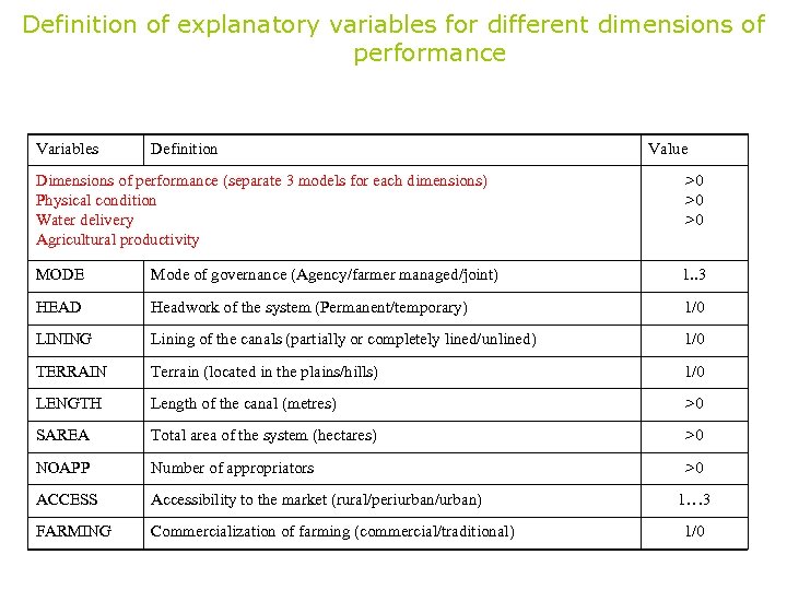 Definition of explanatory variables for different dimensions of performance Variables Definition Value Dimensions of