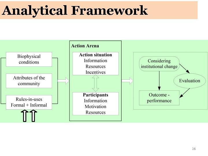Analytical Framework 28 
