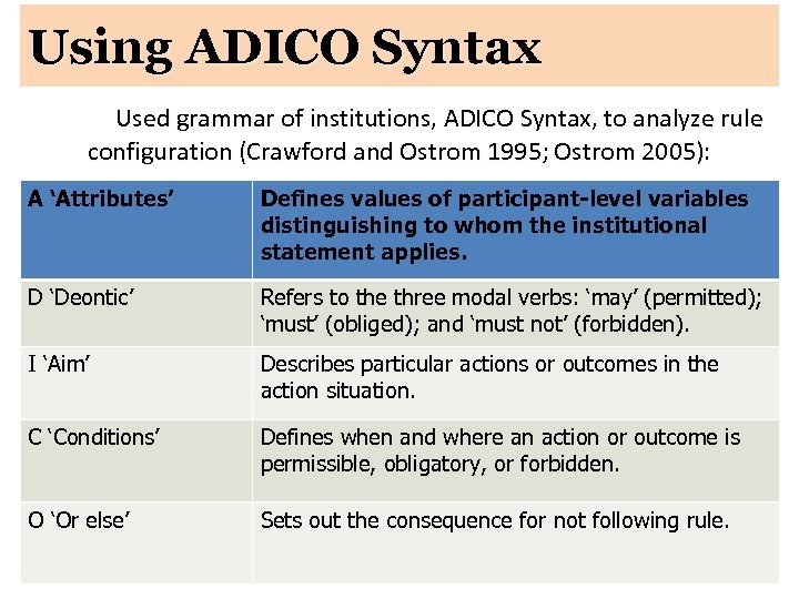Using ADICO Syntax Used grammar of institutions, ADICO Syntax, to analyze rule configuration (Crawford