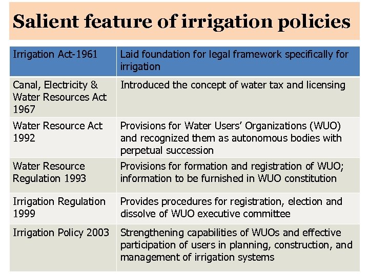 Salient feature of irrigation policies Irrigation Act-1961 Laid foundation for legal framework specifically for