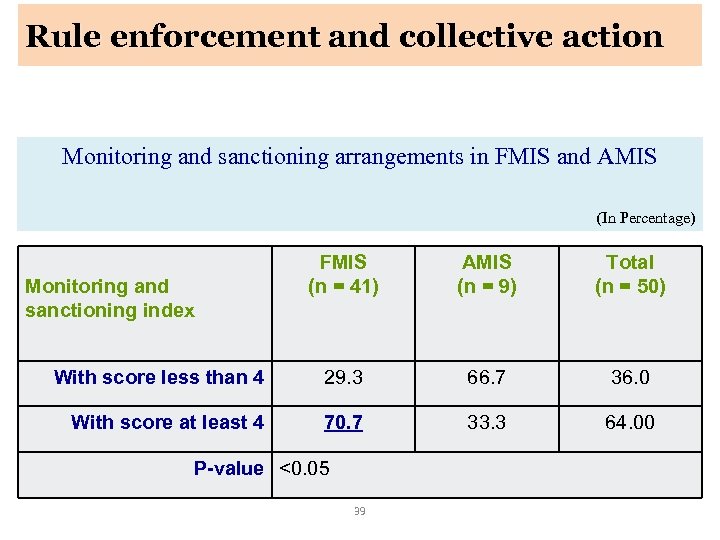 Rule enforcement and collective action Monitoring and sanctioning arrangements in FMIS and AMIS (In