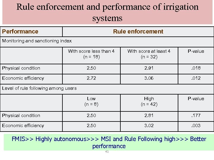Rule enforcement and performance of irrigation systems Performance Rule enforcement Monitoring and sanctioning index