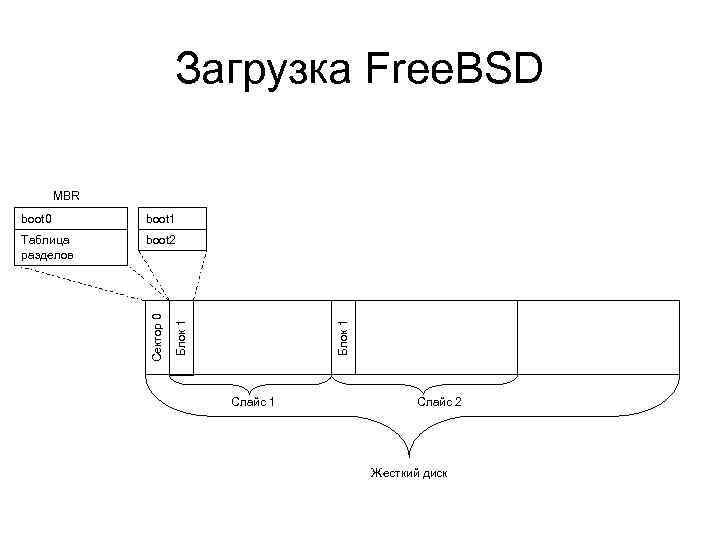 Загрузка Free. BSD MBR boot 2 Блок 1 Таблица разделов Блок 1 boot 1