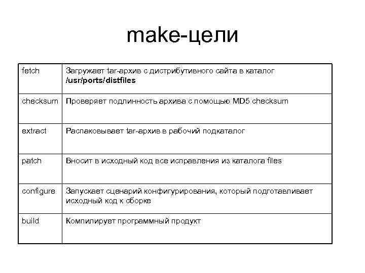 make-цели fetch Загружает tar-архив с дистрибутивного сайта в каталог /usr/ports/distfiles checksum Проверяет подлинность архива