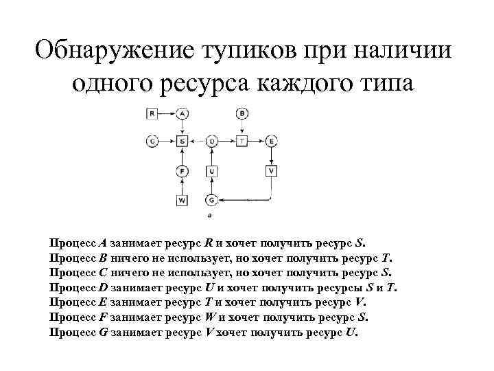 Обнаружение тупиков при наличии одного ресурса каждого типа Процесс A занимает ресурс R и