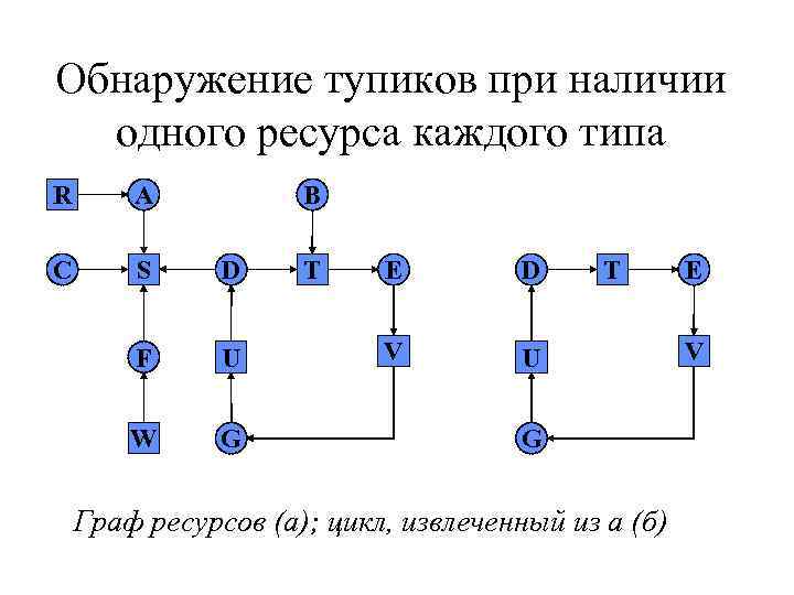 Обнаружение тупиков при наличии одного ресурса каждого типа R A C S D F