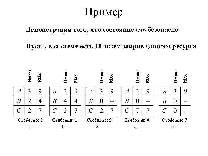 Пример Демонстрация того, что состояние «a» безопасно Свободно: 3 a Свободно: 1 b Свободно: