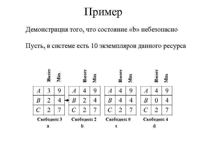 Пример Демонстрация того, что состояние «b» небезопасно Свободно: 3 a Свободно: 2 b Свободно: