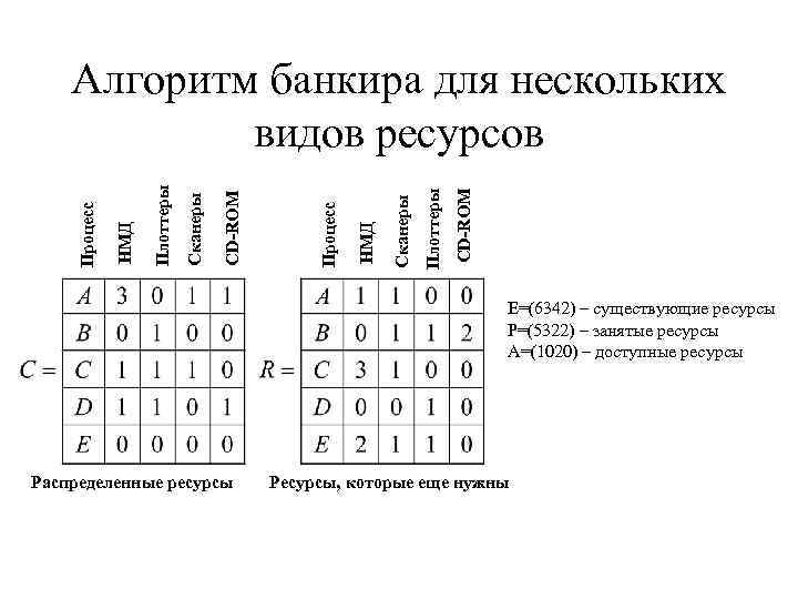 CD-ROM Плоттеры Сканеры НМД Процесс CD-ROM Сканеры Плоттеры НМД Процесс Алгоритм банкира для нескольких