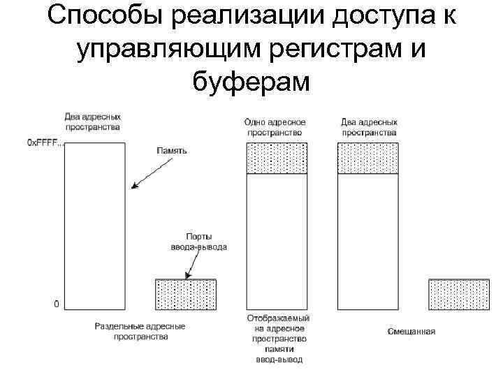 Способы реализации доступа к управляющим регистрам и буферам 
