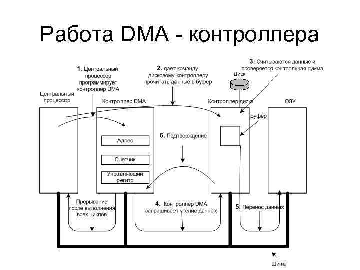 Dma карта что такое