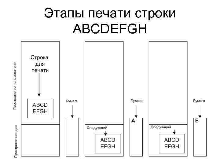 Этапы печати строки ABCDEFGH 
