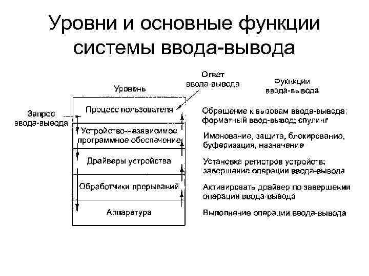 Функции ввода вывода. Система ввода вывода. Функции подсистемы ввода вывода. Программный уровень подсистемы ввода/вывода.