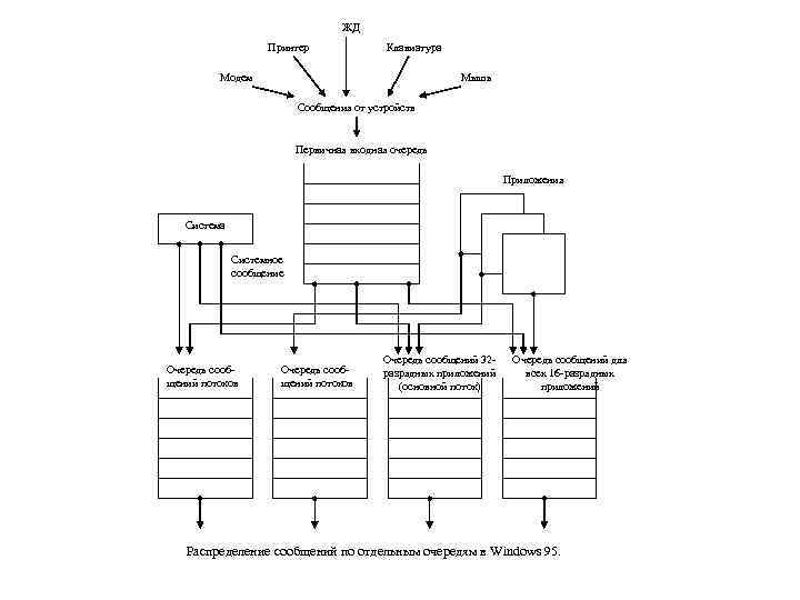 ЖД Принтер Клавиатура Модем Мышь Сообщения от устройств Первичная входная очередь Приложения Система Системное