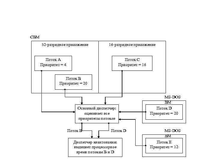 СВМ 32 разрядное приложение 16 разрядное приложение Поток А Приоритет = 4 Поток С