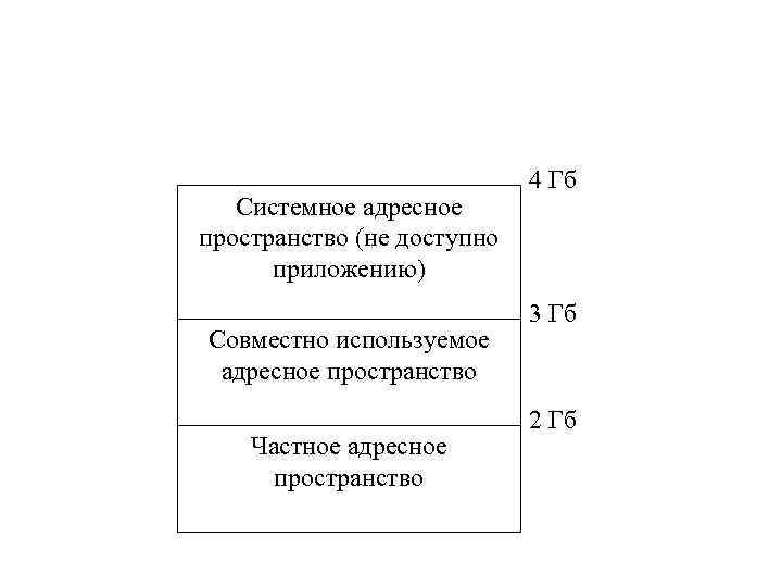 Системное адресное пространство (не доступно приложению) Совместно используемое адресное пространство Частное адресное пространство 4