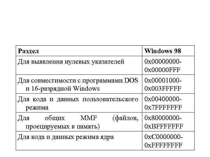 Раздел Для выявления нулевых указателей Windows 98 0 x 00000 FFF Для совместимости с