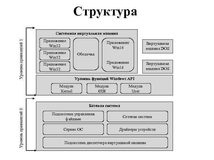 Уровни структуры системы