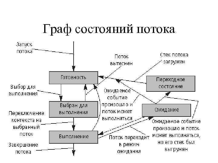 3 состояния потока. Состояния потока в операционной системе. Состояния потоков в ОС. Состояние потока. Состояния потоков в операционной системе Windows.