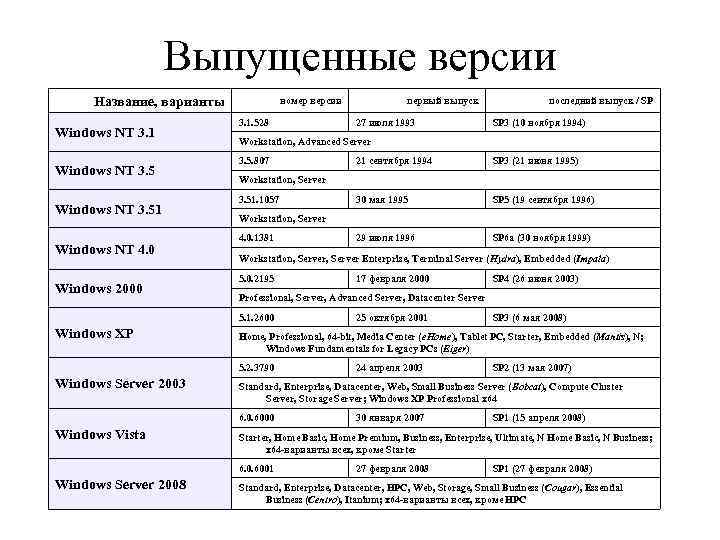 Выпущенные версии Название, варианты Windows NT 3. 1 Windows NT 3. 51 Windows NT