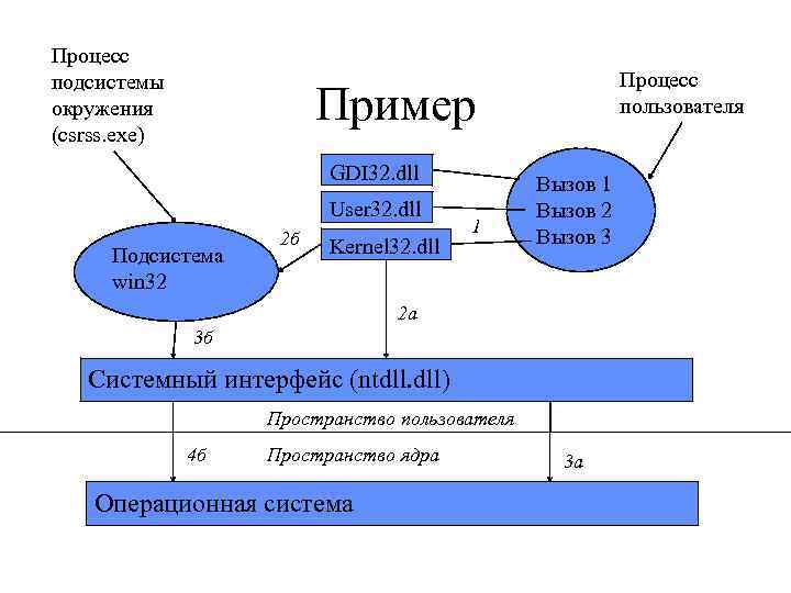 Подсистема процессов. Подсистемы окружения. Подсистемы Windows. Подсистемы окружения ОС Windows. Среда подсистема.