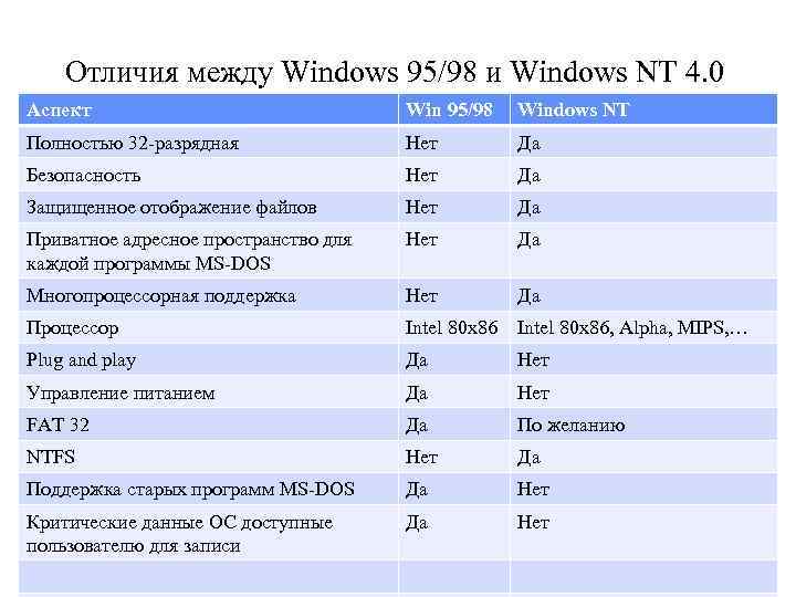 Отличия windows. Хронологическая таблица Windows. Отличия Windows 98 от Windows 95. Виндовс 98 сравнительная таблица. Разница между dos и Windows.