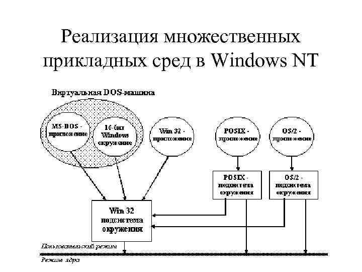 Реализация множественных прикладных сред в Windows NT 