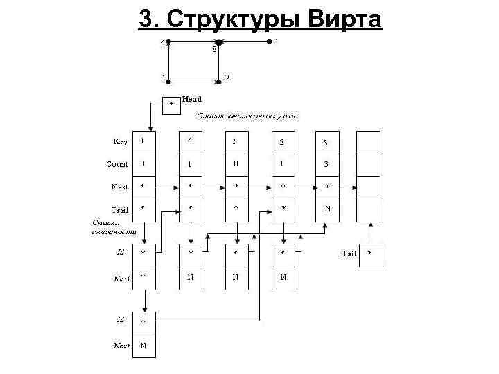 3. Структуры Вирта 