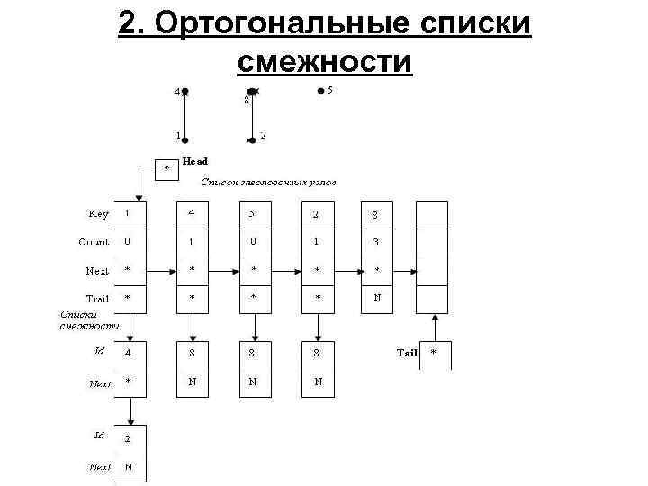 2. Ортогональные списки смежности 