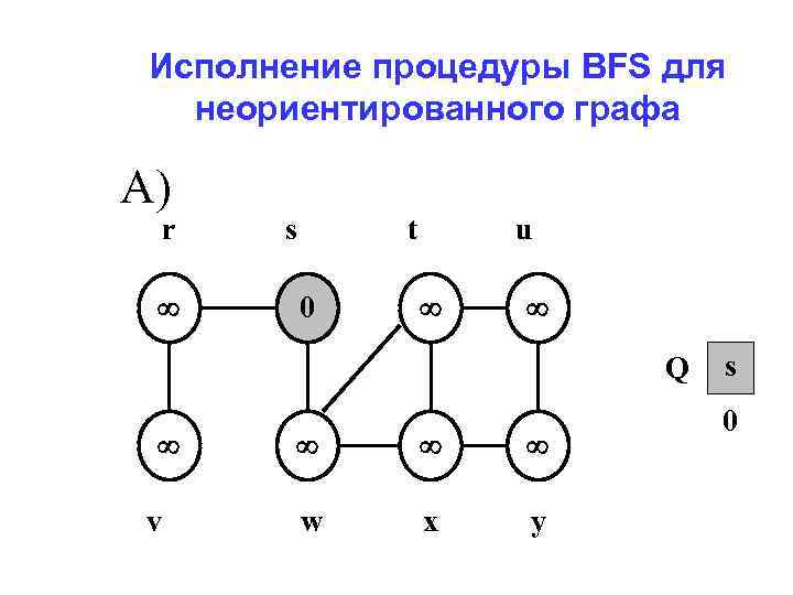 Исполнение процедуры BFS для неориентированного графа A) r s t 0 u Q v