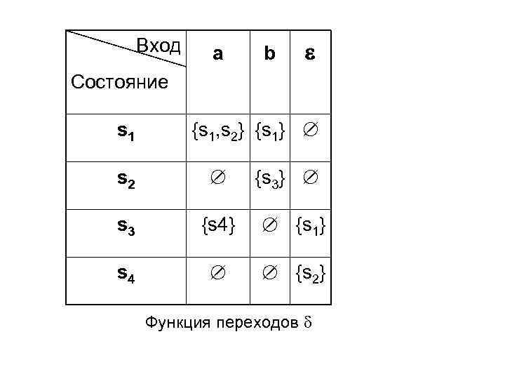 Вход a b Состояние s 1 {s 1, s 2} {s 1} s 2