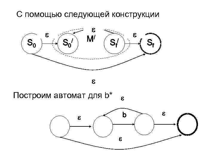 С помощью следующей конструкции S 0 M/ S 0/ S f/ Sf Построим автомат