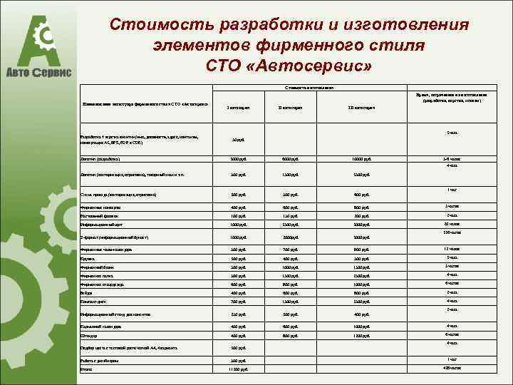 Стоимость разработки и изготовления элементов фирменного стиля СТО «Автосервис» Стоимость изготовления Наименование аксессуара фирменного