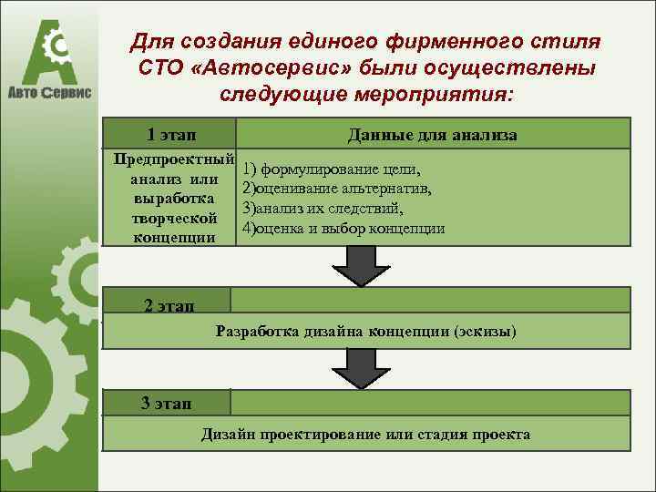 Для создания единого фирменного стиля СТО «Автосервис» были осуществлены следующие мероприятия: 1 этап Данные