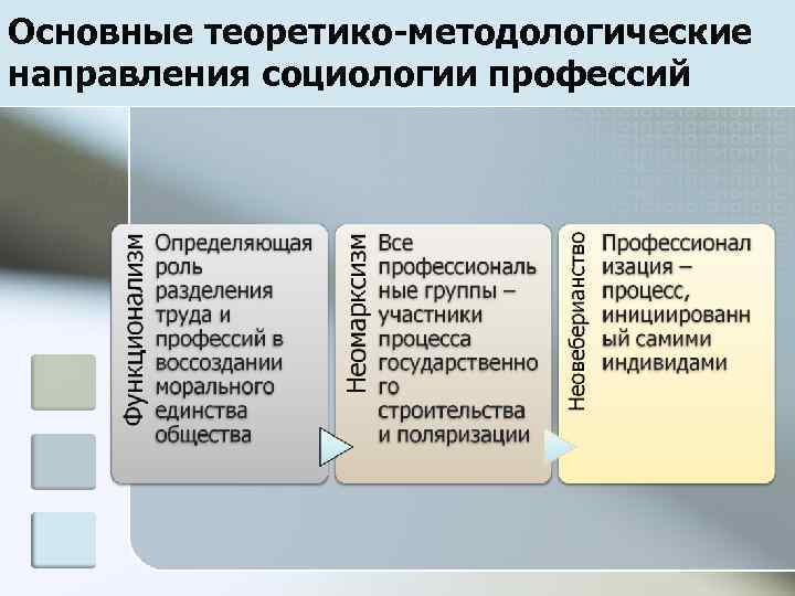 Направления социологии. Основные направления социологии. Основные методологические направления в социологии.. Направления в социологии характеристика. Социологическая характеристика профессиональной группы.