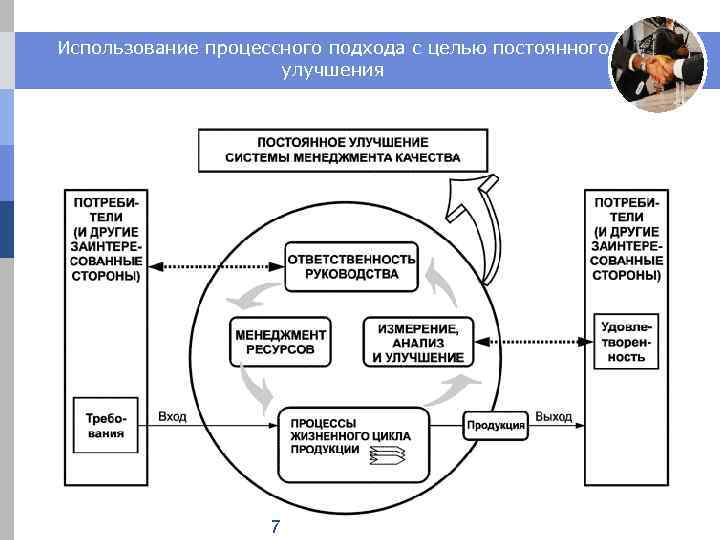 Использование процессного подхода с целью постоянного улучшения 7 