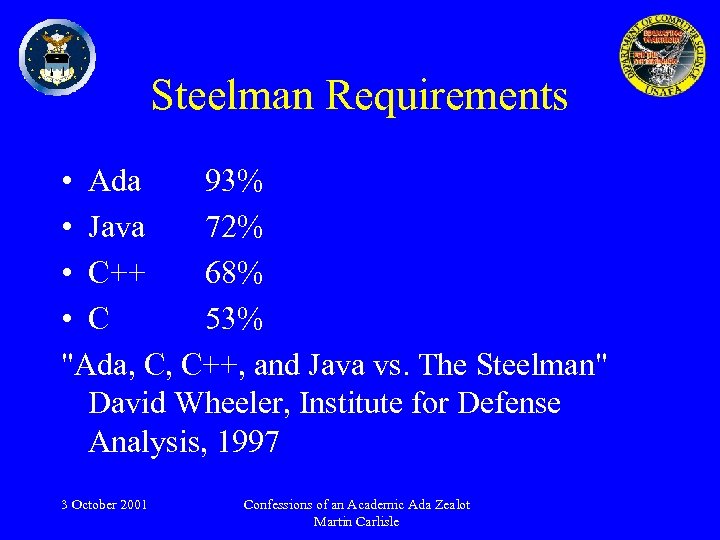 Steelman Requirements • Ada 93% • Java 72% • C++ 68% • C 53%