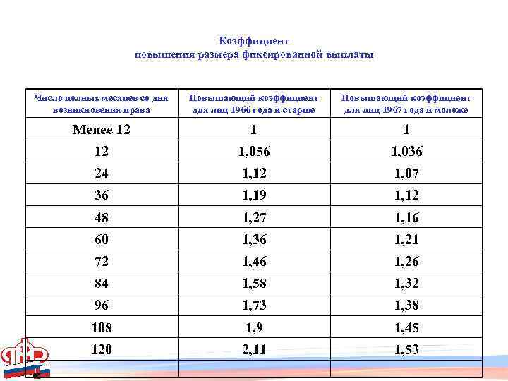 Пенсия фиксируемая выплата по годам. Коэффициент повышения размера фиксированной выплаты. Пенсионный коэффициент по годам таблица. Коэффициенты повышения пенсии.