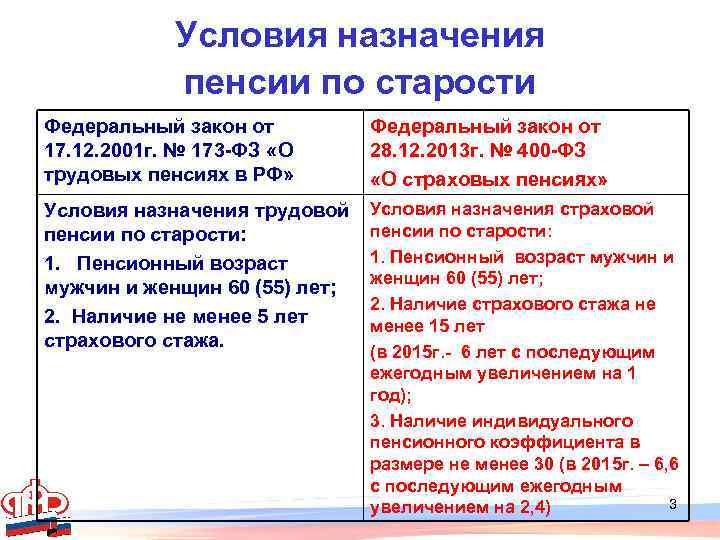 Условия назначения пенсии по старости Федеральный закон от 17. 12. 2001 г. № 173