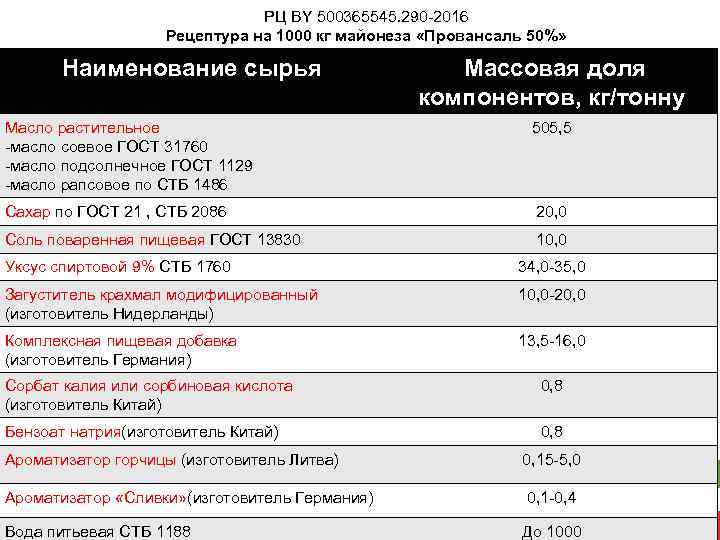 РЦ BY 500365545. 290 -2016 Рецептура на 1000 кг майонеза «Провансаль 50%» Наименование сырья